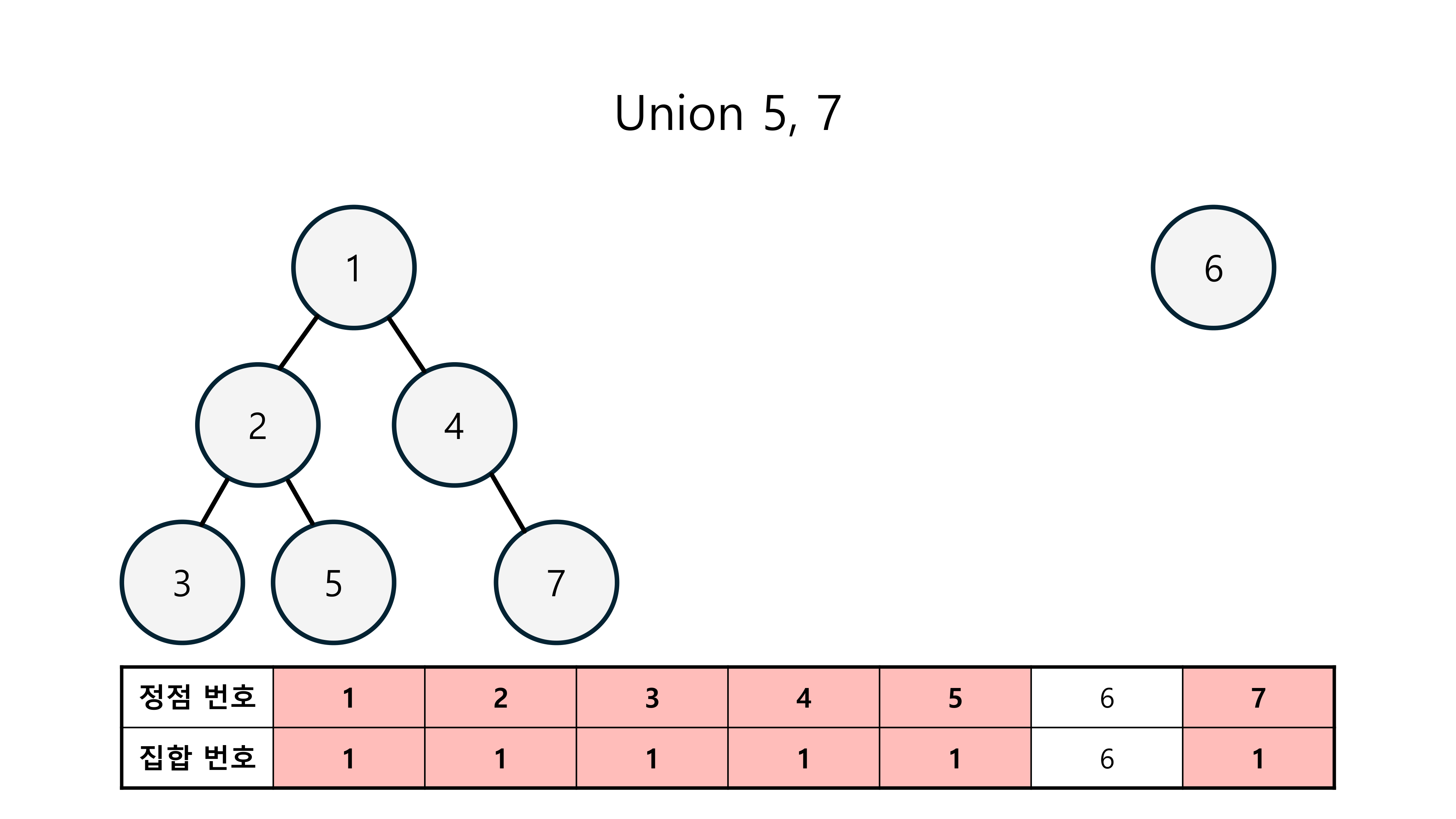 문제 90번: [대표 유형] 유니온 파인드 알고리즘(Union-Find Algorithm) | 데일리 알고 | DailyAlgo