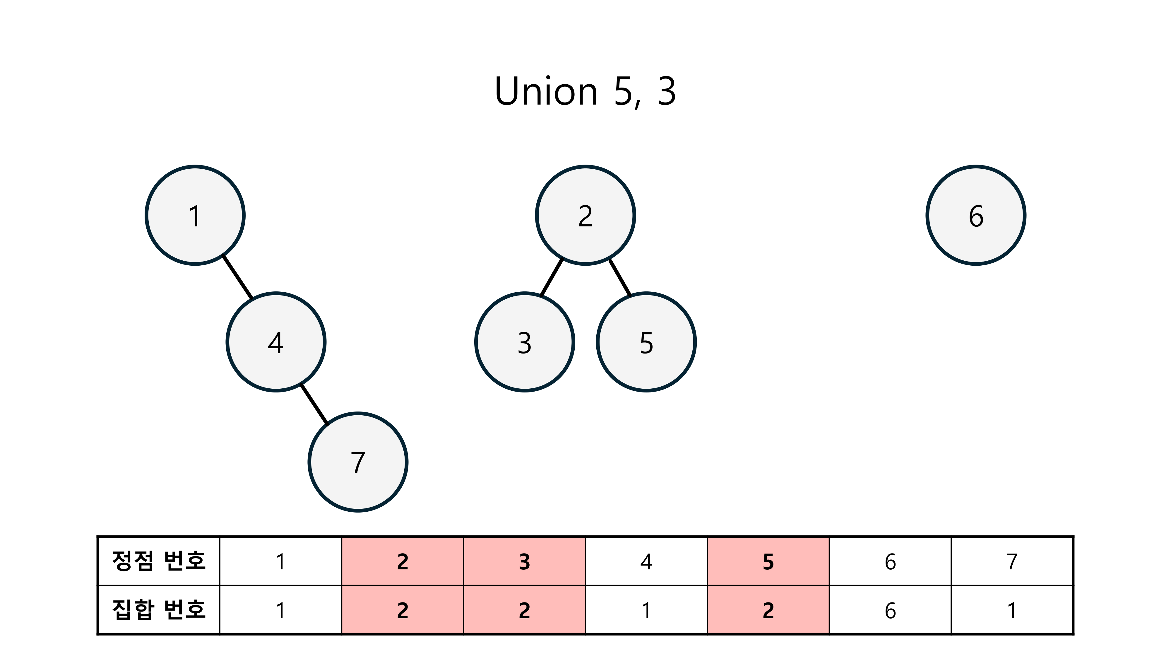 문제 90번: [대표 유형] 유니온 파인드 알고리즘(Union-Find Algorithm) | 데일리 알고 | DailyAlgo