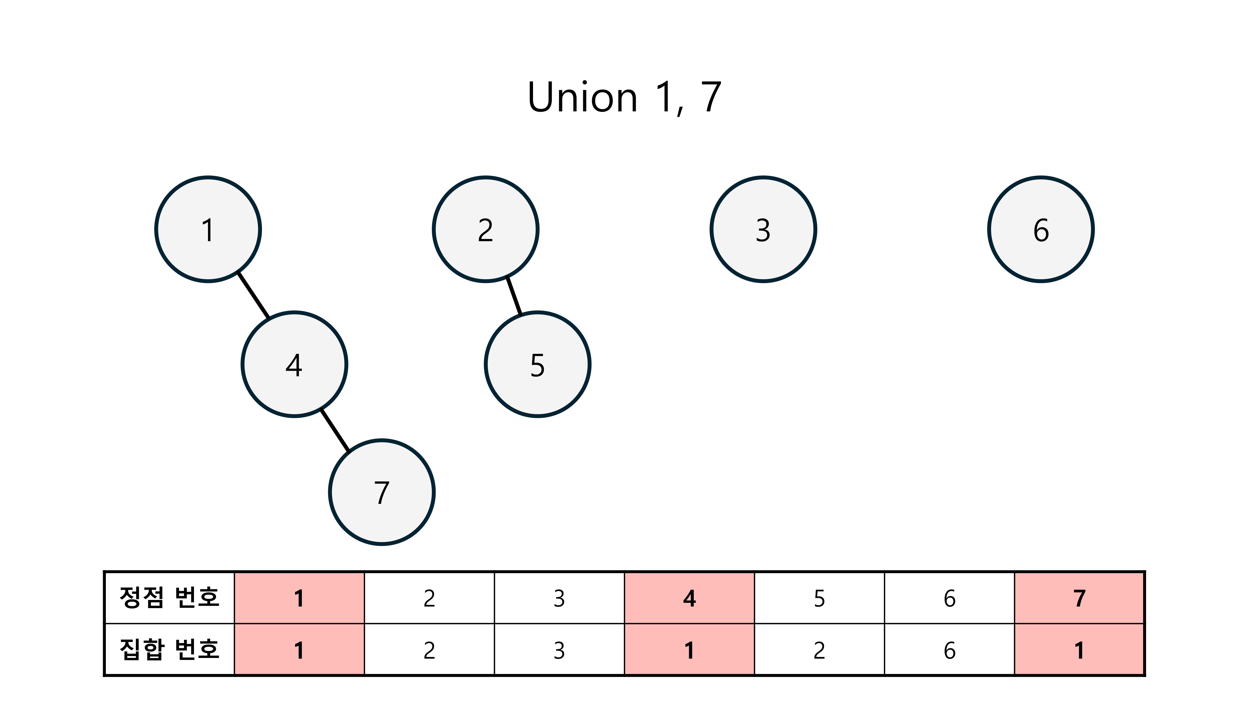 문제 90번: [대표 유형] 유니온 파인드 알고리즘(Union-Find Algorithm) | 데일리 알고 | DailyAlgo