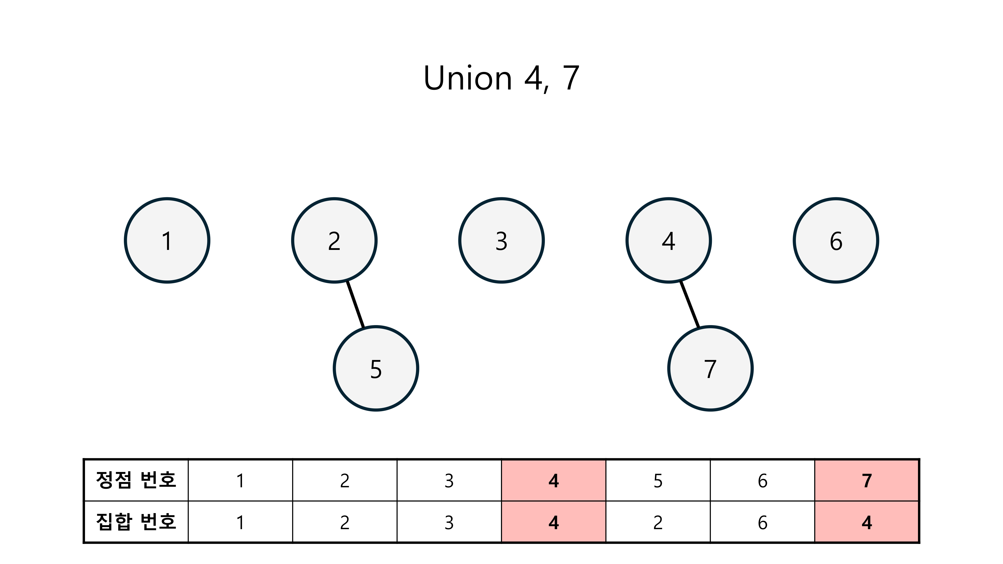 문제 90번: [대표 유형] 유니온 파인드 알고리즘(Union-Find Algorithm) | 데일리 알고 | DailyAlgo